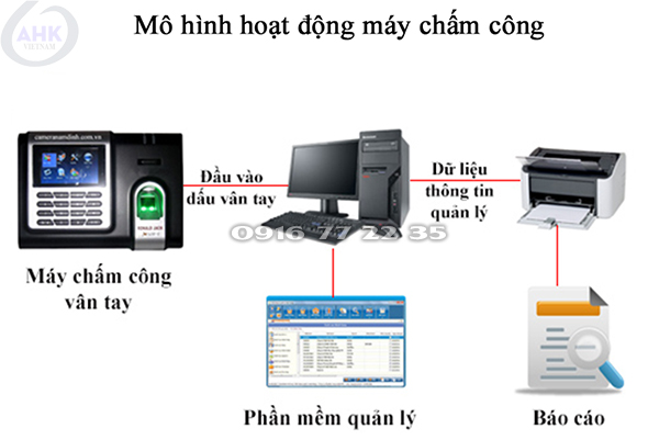 Máy chấm công giúp việc quản lý nhân sự đơn giản hơn