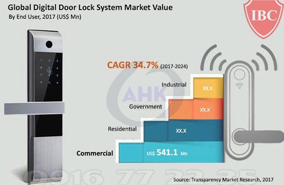 Thông tin về thị trường khóa cửa vân tay năm 2019